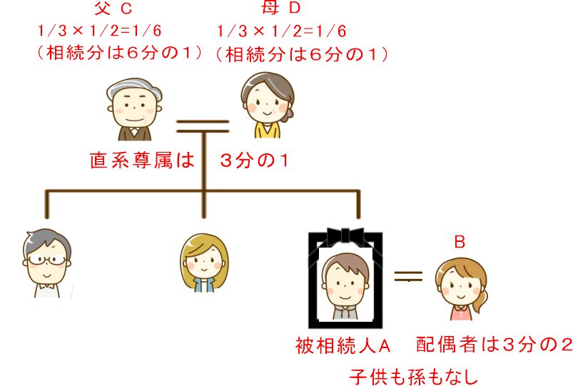 直系尊属及び配偶者が相続人の法定相続分の例