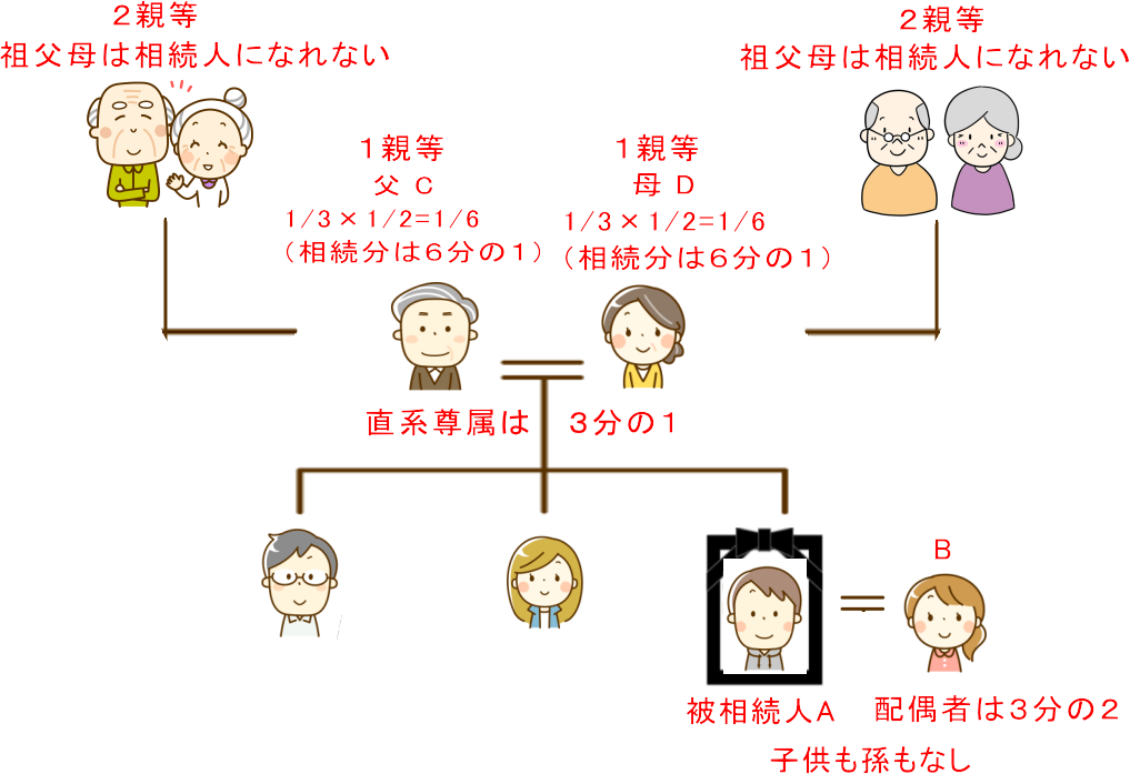 被相続人に近い親等の直系尊属が優先される例